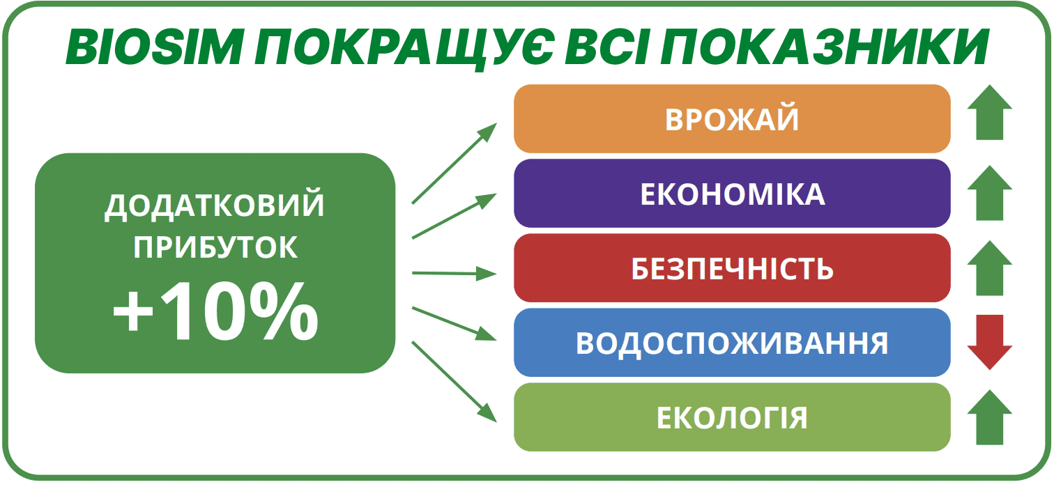 Біо-гель переваги